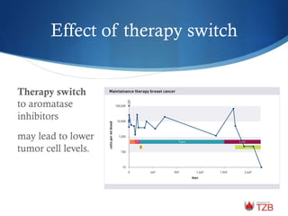 Effect of therapy switch
Therapy switch
to aromatase
inhibitors
may lead to lower
tumor cell levels.
 