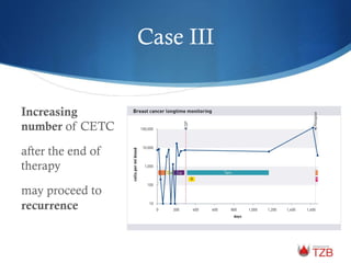 Case III
Increasing
number of CETC
after the end of
therapy
may proceed to
recurrence
 