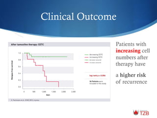 Patients with
increasing cell
numbers after
therapy have
a higher risk
of recurrence
Clinical Outcome
 