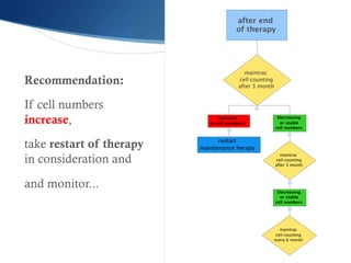 after end
of therapy
maintrac
cell counting
after 3 month
Increase
in cell numbers
restart
maintenance herapy
Decreasing
or stable
cell numbers
maintrac
cell counting
after 3 month
Decreasing
or stable
cell numbers
maintrac
cell counting
every 6 month
Recommendation:
If cell numbers
increase,
take restart of therapy
in consideration and
and monitor...
 