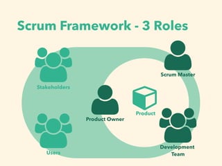 $
Scrum Framework - 3 Roles
%
%
&Development
Team
Scrum Master
Product Owner
'Product
&Stakeholders
&Users
 
