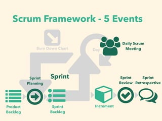 (
Scrum Framework - 5 Events
)Product
Backlog
*Sprint
Backlog
+
Sprint
Planning
Sprint

Sprint
Review
-
Sprint
Retrospective
'Increment
.
Daily Scrum
Meeting
&
/ ////
Day
0
Burn Down Chart
 