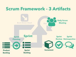 (
Scrum Framework - 3 Artifacts
)Product
Backlog
*Sprint
Backlog
+
Sprint
Planning
Sprint

Sprint
Review
-
Sprint
Retrospective
'Increment
.
Daily Scrum
Meeting
&
/ ////
Day
0
Burn Down Chart
 