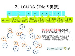  LOUDS TrieΌgװ
10 1110 10 110 10 0 0 0 10 0


 

 










Ω`
0
Ĥ˷

᪤ʤ
2
2Ĥ˷
3
᪤ʤ
456
ĩ˥Ω`
7
᪤ʤ
8
ĩ˥Ω`
TrieӥåȤǱF
줬LOUDS餦Ǥ
n}ȤӛΤ褦ʤΤޤ
?Ω`ɤӵĤ׷Ӥ뤳Ȥy
?TrieB˥ӥåȤɤʤȅ
 