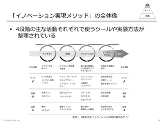 「イノベーション実現メソッド」の全体像
▸ 4段階の主な活動それぞれで使うツールや実験方法が
整理されている
© Stylish Idea, Inc. 16
顧客
チーム
組織
出所：『成功するイノベーションは何が違うのか？』
 