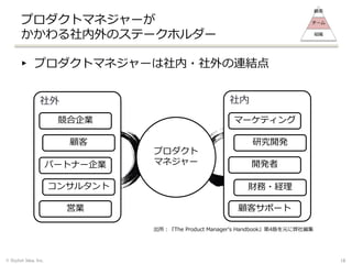 プロダクトマネジャーが
かかわる社内外のステークホルダー
▸ プロダクトマネジャーは社内・社外の連結点
© Stylish Idea, Inc. 18
プロダクト
マネジャー
社外 社内
営業
顧客
競合企業
コンサルタント
パートナー企業
マーケティング
顧客サポート
研究開発
財務・経理
開発者
顧客
チーム
組織
出所：『The Product Manager’s Handbook』第4版を元に弊社編集
 