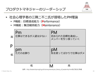 プロダクトマネジャーのリーダーシップ
▸ 社会心理学者の三隅二不二氏が提唱したPM理論
▸ P機能：目標達成能力（Performance）
▸ M機能：集団維持能力（Maintenance）
© Stylish Idea, Inc. 19
Pm
仕事はできるが人望は少ない
PM
定められた目標を達成し、
メンバーを引っ張っていく
pm
ただのお飾り
pM
気を使ってばかりで仕事はダメ
出所：http://leadershipinsight.jp/dictionary/words/pm_theory_of_leadership.htmlなどを元に作成
P
M
高
低
低
高
顧客
チーム
組織
 