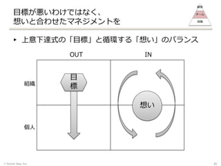 目標が悪いわけではなく、
想いと合わせたマネジメントを
▸ 上意下達式の「目標」と循環する「想い」のバランス
© Stylish Idea, Inc.
OUT IN
組織
個人
目
標
想い
20
顧客
チーム
組織
 