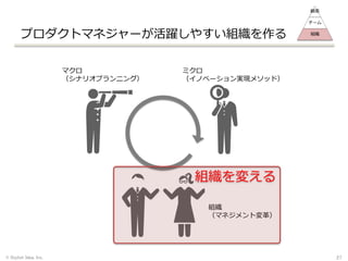 プロダクトマネジャーが活躍しやすい組織を作る
© Stylish Idea, Inc. 27
マクロ
（シナリオプランニング）
ミクロ
（イノベーション実現メソッド）
組織
（マネジメント変革）
組織を変える
顧客
チーム
組織
 