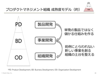 プロダクトマネジメント組織 成熟度モデル（的）
© Stylish Idea, Inc. 28
PD
BD
OD
*PD: Product Development, BD: Business Development, OD: Organization Development
製品開発
事業開発
組織開発
単発の製品ではなく
儲かる仕組みを作る
前例にとらわれない
新しい事業を創る
組織の土台を整える
顧客
チーム
組織
 