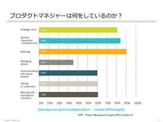 プロダクトマネジャーは何をしているのか？
© Stylish Idea, Inc. 7
出所：Product Management Insights 2015 by Alpha UX
 