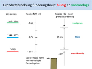 Grondwaterdekking funderingshout: huidig en vooroorlogs
-2,65
-2,75
- 2,85
peil plassen hoogte NAP (m) huidige F3O - norm
grondwaterdekking
1917 - 1944
1944 - 1955
huidig
voldoende
klein
onvoldoende
vooroorlogse norm
minimale diepte
funderingshout
5 cm
15 cm
 