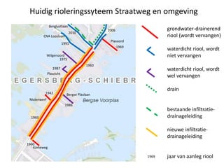 1960
Korteweg
1986
1942
Molenwerf
Bergse Plaslaan
Plaszicht
1987
Wilgenoord
1975
CNA Looslaan
1991
1969
Plasoord
Berglustlaan
2010
1960
1960
1969
grondwater-drainerend
riool (wordt vervangen)
waterdicht riool, wordt
niet vervangen
waterdicht riool, wordt
wel vervangen
drain
bestaande infiltratie-
drainageleiding
nieuwe infiltratie-
drainageleiding
jaar van aanleg riool
Huidig rioleringssyteem Straatweg en omgeving
2006
 