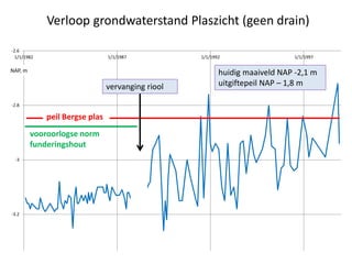-3.2
-3
-2.8
-2.6
1/1/1982 1/1/1987 1/1/1992 1/1/1997
peil Bergse plas
huidig maaiveld NAP -2,1 m
uitgiftepeil NAP – 1,8 mvervanging riool
Verloop grondwaterstand Plaszicht (geen drain)
NAP, m
vooroorlogse norm
funderingshout
 