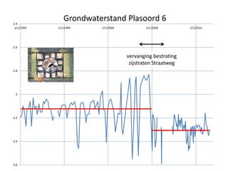 -3.6
-3.4
-3.2
-3
-2.8
-2.6
-2.4
1/1/1994 1/1/1999 1/1/2004 1/1/2009 1/1/2014
Grondwaterstand Plasoord 6
vervanging bestrating
zijstraten Straatweg
 