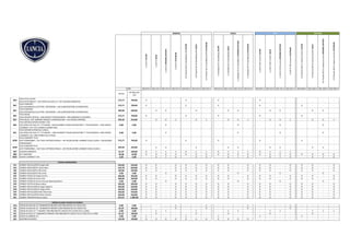 1.269CVSILVER
1.269CVGOLD
1.269CVOPENINGEDITION
1.269CVPLATINUM
0.9TwinAir85CVStart&StopDFNSILVER
0.9TwinAir85CVStart&StopDFNGOLD
0.9TwinAir85CVStart&StopDFNPLATINUM
1.3Multijet95CVStart&StopSILVER
1.3Multijet95CVStart&StopGOLD
1.3Multijet95CVStart&StopOPENINGEDITION
1.3Multijet95CVStart&StopPLATINUM
1.269CVGPLEcochicSILVER
1.269CVGPLEcochicGOLD
1.269CVGPLEcochicOPENINGEDITION
1.269CVGPLEcochicPLATINUM
0.9TwinAir80CVmetanoEcochicSILVER
0.9TwinAir80CVmetanoEcochicGOLD
0.9TwinAir80CVmetanoEcochicOPENINGEDITION
0.9TwinAir80CVmetanoEcochicPLATINUM
402.015.2 402.115.2 402.115.2 402.215.2 402.022.2 402.122.2 402.222.2 402.014.2 402.114.2 402.114.2 402.214.2 402.0G1.2 402.1G1.2 402.1G1.2 402.2G1.2 402.0M2.2 402.1M2.2 402.1M2.2 402.2M2.2
DIESEL
DETAX
BENZINA
EURO
METANOGPL
IVA INCLUSA
22%
8EA
PACK STYLE SILVER
[070 VETRI PRIVACY + 55E CERCHI IN LEGA 15"+ 947 SCARICO CROMATO]
573,77 700,00 O - - - O - - O - - - O - - - - - - -
8EC
PACK COMFORT
[023 ALZACRISTALLI ELETTRICI POSTERIORI + 140 CLIMATIZZATORE AUTOMATICO]
573,77 700,00 O - - - O - - O - - - O - - - O - - -
8EC
PACK COMFORT
[023 ALZACRISTALLI ELETTRICI POSTERIORI + 140 CLIMATIZZATORE AUTOMATICO]
409,84 500,00 - O O - - O - - O O - - O O - - O O -
8EE
PACK RADIO
[320 VOLANTE IN PELLE + 6Q2 RADIO 5"TOUCHSCREEN + 709 COMANDI AL VOLANTE]
573,77 700,00 O - - - O - - O - - - O - - - O - - -
8EF PACK RELAX [347 SENSORE PIOGGIA E CREPUSCOLARE + 416 CRUISE CONTROL] 204,92 250,00 - O O S - O S - O O S - O O S - O O S
8EK
PACK OPENIG EDITION AVORIO CHIC
[56J CERCHI IN LEGA 15"+773 BADGE + 6Q9 UCONNECT RADIO NAVIGATORE 5" TOUCHSCREEN + RSW SERVIZI
UCONNECT LIVE +5CA VERNICE AVORIO CHIC]
0,00 0,00 - - O - - - - - - O - - - O - - - O -
8EL
PACK OPENIG EDITION BLU LANCIA
[56J CERCHI IN LEGA 15"+773 BADGE + 6Q9 UCONNECT RADIO NAVIGATORE 5" TOUCHSCREEN + RSW SERVIZI
UCONNECT LIVE +58B VERNICE BLU DI BLU]
0,00 0,00 - - O - - - - - - O - - - O - - - O -
8EM
PACK COMFORT PLUS
[097 FENDINEBBIA + 339 TASCA RETROSCHIENALE + 40Y REGOLAZIONE LOMBARE SEDILE GUIDA + 508 SENSORI
PARCHEGGIO ]
573,77 700,00 O - - - O - - O - - - O - - - O - - -
8EM
PACK COMFORT PLUS
[097 FENDINEBBIA + 339 TASCA RETROSCHIENALE + 40Y REGOLAZIONE LOMBARE SEDILE GUIDA ]
204,92 250,00 - O O - - O - - O O - - O O - - O O -
947 SCARICO CROMATO 81,97 100,00 O S S S O S S O S S S O S S S - - - -
989 KIT FUMATORI 40,98 50,00 O O O O O O O O O O O O O O O O O O O
RSW SERVIZI UCONNECT LIVE 0,00 0,00 - O S O - O O - O S O - O S O - O S O
COLORI CARROZZERIA
241 VERNICE METALLIZZATA Grigio Kaki 450,82 550,00 O O - O O O O O O - O O O - O O O - O
4H5 VERNICE MICALIZZATA Cipria Glam 532,79 650,00 O O - O O O O O O - O O O - O O O - O
58B VERNICE MICALIZZATA Blu di blu 450,82 550,00 O O - O O O O O O - O O O - O O O - O
58B VERNICE MICALIZZATA Blu di blu 0,00 0,00 - - O - - - - - - O - - - O - - - O -
5B2 VERNICE PASTELLO Grigio Carrara 368,85 450,00 O O - O O O O O O - O O O - O O O - O
5CA VERNICE PASTELLO Avorio Chic 368,85 450,00 O O - O O O O O O - O O O - O O O - O
5CA VERNICE PASTELLO Avorio Chic per Opening Edition 0,00 0,00 - - O - - - - - - O - - - O - - - O -
5CB VERNICE PASTELLO Bianco Neve 368,85 450,00 O O - O O O O O O - O O O - O O O - O
5CE VERNICE METALLIZZATA Grigio Argento 450,82 550,00 O O - O O O O O O - O O O - O O O - O
5DN VERNICE METALLIZZATA Grigio Pietra 450,82 550,00 O O - O O O O O O - O O O - O O O - O
5DP VERNICE METALLIZZATA Blu Oltremare 450,82 550,00 O O - O O O O O O - O O O - O O O - O
5DR VERNICE METALLIZZATA Nero Vulcano 450,82 550,00 O O - O O O O O O - O O O - O O O - O
802 VERNICE TRISTRATO Bianco Glacè 819,67 1.000,00 O O - O O O O O O - O O O - O O O - O
,
CERCHI IN LEGA E RUOTA DI SCORTA
5EQ CERCHI IN LEGA DA 16" DIAMANTATI BRUNITI CON PNEUMATICI DA 195/45 R16 0,00 0,00 - - - S - - S - - - S - - - S - - - -
433 CERCHI IN LEGA DA 16" DIAMANTATI BRUNITI CON PNEUMATICI DA 195/45 R16 81,97 100,00 - - - O - - O - - - O - - - O - - - -
56J CERCHI IN LEGA 15" "Y DESIGN" CON PNEUMATICI 185/55 R15 (175/65 R15 su CNG) 0,00 0,00 - S S - - S - - S S - - S S - - S S S
55E CERCHI IN LEGA 15" DIAMANTATI BRUNITI CON PNEUMATICI 185/55 R15 (175/65 R15 su CNG) 81,97 100,00 - O - - - O - - O - - - O - - - O - -
404 RUOTE IN LAMIERA 15" 0,00 0,00 S - - - S - - S - - - S - - - S - - -
803 RUOTINO DI SCORTA 122,95 150,00 O O O O O O O O O O O - - - - - - - -
 