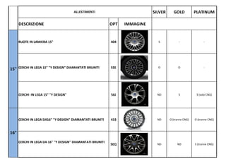 SILVER GOLD PLATINUM
DESCRIZIONE OPT IMMAGINE
RUOTE IN LAMIERA 15" 404 S - -
CERCHI IN LEGA 15" "Y DESIGN" DIAMANTATI BRUNITI 55E O O -
CERCHI IN LEGA 15" "Y DESIGN" 56J ND S S (solo CNG)
CERCHI IN LEGA DA16'' "Y DESIGN" DIAMANTATI BRUNITI 433 ND O (tranne CNG) O (tranne CNG)
CERCHI IN LEGA DA 16" "Y DESIGN" DIAMANTATI BRUNITI
5EQ ND ND S (tranne CNG)
16"
ALLESTIMENTI
15"
 