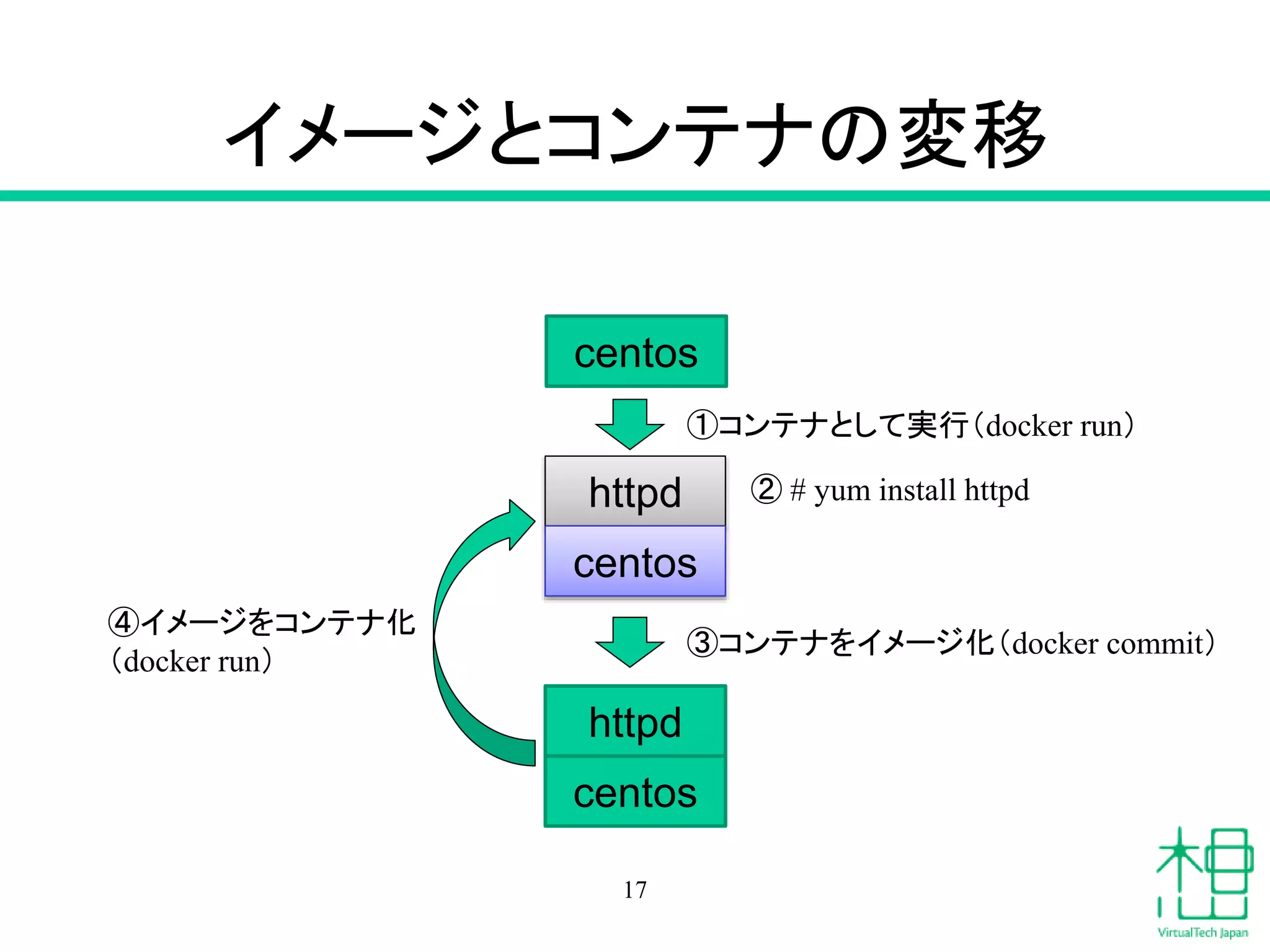 イメージとコンテナの変移
17
centos
①コンテナとして実行（docker run）
httpd ② # yum install httpd
centos
httpd
③コンテナをイメージ化（docker commit）
④イメージをコンテナ化
（docker run）
centos
 