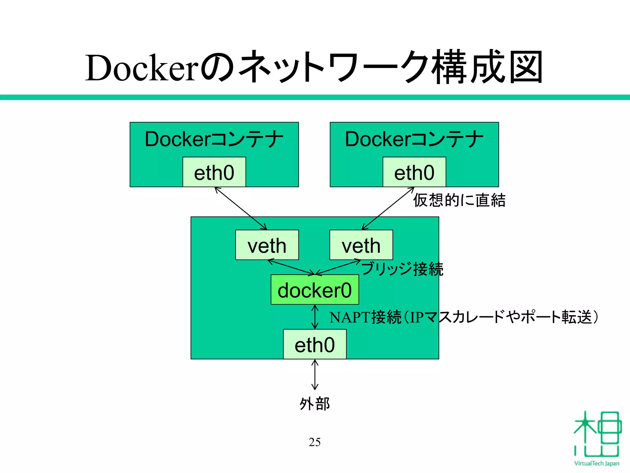 Dockerのネットワーク構成図
25
Dockerコンテナ
eth0
eth0
docker0
veth veth
Dockerコンテナ
eth0
仮想的に直結
ブリッジ接続
NAPT接続（IPマスカレードやポート転送）
外部
 
