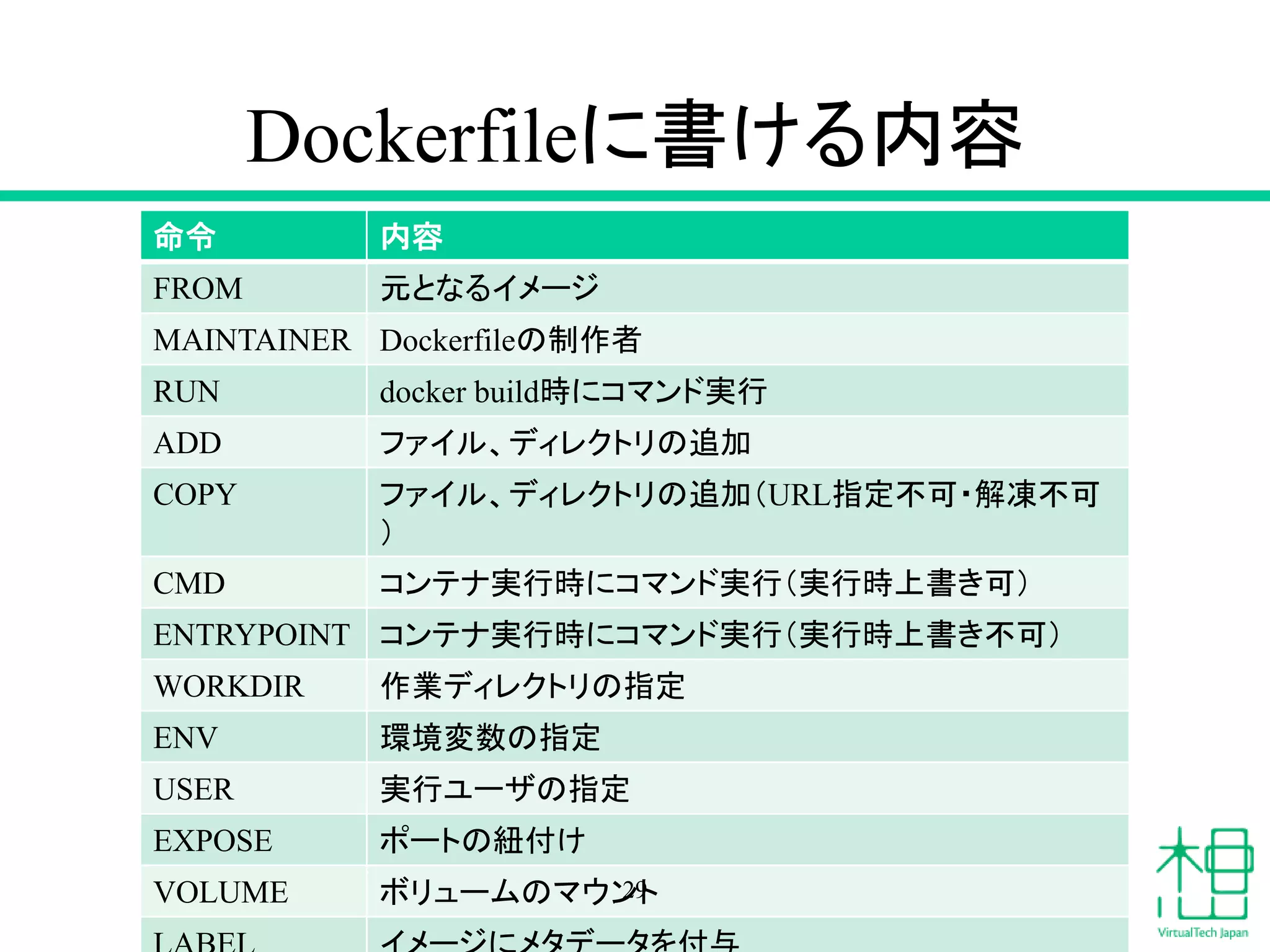 Dockerfileに書ける内容
命令 内容
FROM 元となるイメージ
MAINTAINER Dockerfileの制作者
RUN docker build時にコマンド実行
ADD ファイル、ディレクトリの追加
COPY ファイル、ディレクトリの追加（URL指定不可・解凍不可
）
CMD コンテナ実行時にコマンド実行（実行時上書き可）
ENTRYPOINT コンテナ実行時にコマンド実行（実行時上書き不可）
WORKDIR 作業ディレクトリの指定
ENV 環境変数の指定
USER 実行ユーザの指定
EXPOSE ポートの紐付け
VOLUME ボリュームのマウント29
 