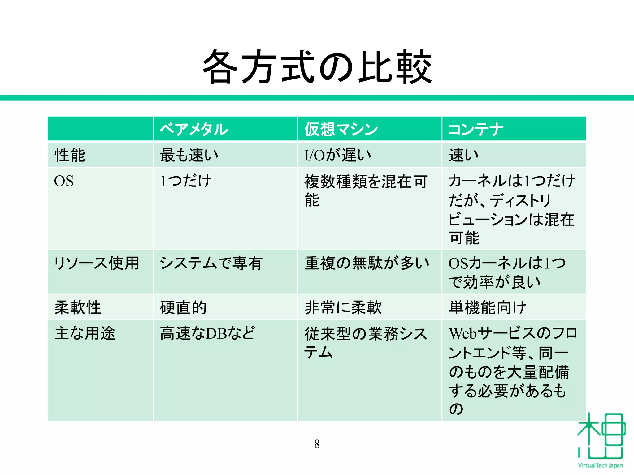 各方式の比較
ベアメタル 仮想マシン コンテナ
性能 最も速い I/Oが遅い 速い
OS 1つだけ 複数種類を混在可
能
カーネルは1つだけ
だが、ディストリ
ビューションは混在
可能
リソース使用 システムで専有 重複の無駄が多い OSカーネルは1つ
で効率が良い
柔軟性 硬直的 非常に柔軟 単機能向け
主な用途 高速なDBなど 従来型の業務シス
テム
Webサービスのフロ
ントエンド等、同一
のものを大量配備
する必要があるも
の
8
 