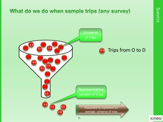 SURVEYS
11
Universe
of trips
Representative
sample of trips
Trips from O to D
Expanded to represent an
average universe of trips
O-D
5-2
1-5
1-3
1-3
8-3
9-1
4-7
1-5
7-3 6-5
2-8
 