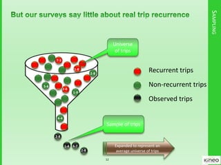 SAMPLING
12
Universe
of trips
Sample of trips
Recurrent trips
Non-recurrent trips
Observed trips
Expanded to represent an
average universe of trips2-8
2-8
1-8
2-8
4-4
5-6
7-3
1-9
6-71-4
2-8
 
