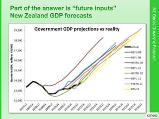 NZGROSSDOMESTICPRODUCT
 
