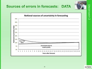 UNCERTAINTY2
Uncertainty due to
model quality
Base Year
Data
0%
5%
10%
15%
20%
25%
30%
35%
40%
45%
0 1 2 3 4 5 6 7 8 9 10 11 12 13 14 15 16 17 18 19 20 21 22 23 24 25 26 27 28 29 30
NoonalUncertaintyIndex
Years a er forecast
No onal sources of uncertainty in forecas ng
21
 