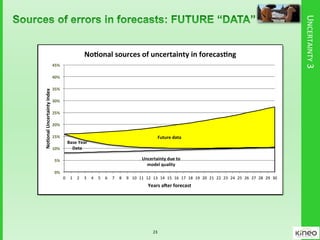 UNCERTAINTY3
Uncertainty due to
model quality
Base Year
Data
Future data
0%
5%
10%
15%
20%
25%
30%
35%
40%
45%
0 1 2 3 4 5 6 7 8 9 10 11 12 13 14 15 16 17 18 19 20 21 22 23 24 25 26 27 28 29 30
NoonalUncertaintyIndex
Years a er forecast
No onal sources of uncertainty in forecas ng
23
 