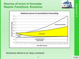 UNCERTAINTY4
Uncertainty due to
model quality
Base Year
Data
Future data
Scenario Uncertainty
0%
5%
10%
15%
20%
25%
30%
35%
40%
45%
0 1 2 3 4 5 6 7 8 9 10 11 12 13 14 15 16 17 18 19 20 21 22 23 24 25 26 27 28 29 30
NoonalUncertaintyIndex
Years a er forecast
No onal sources of uncertainty in forecas ng
25
Sometimes referred to as “deep uncertainty”
 
