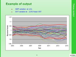 TYPICALOUTPUT
0.85
0.9
0.95
1
1.05
1.1
1.15
2003 2005 2007 2009 2011 2013 2015
Year
RevenueFactor
 GDP variation σ: 0.5%
 SVT variation σ : 2.5%*mean VST
35
 