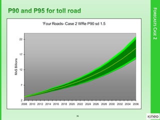 FORECASTSCASE2
'Four Roads- Case 2 WRe P90 sd 1.5
2
7
12
17
22
2008 2010 2012 2014 2016 2018 2020 2022 2024 2026 2028 2030 2032 2034 2036
Mx$Billions
36
 