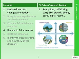 SCENARIOEXAMPLE
Scenarios
1. Decide drivers for
change/assumptions
2. Bring drivers together into
a viable framework
3. Produce 7-9 initial mini-
scenarios
4. Reduce to 2-4 scenarios
5. Draft the scenarios
6. Identify the issues arising
and how they affect
decisions
NZ Futures Transport Demand
1. Fuel prices; self-driving
cars; GDP growth; energy
costs, digital realm….
39
 