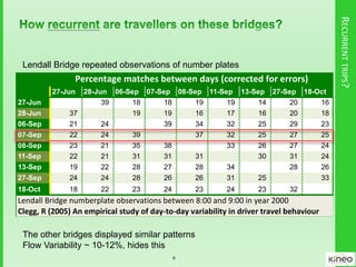 RECURRENTTRIPS?
9
Lendall Bridge repeated observations of number plates
The other bridges displayed similar patterns
Flow Variability ~ 10-12%, hides this
27-Jun 28-Jun 06-Sep 07-Sep 08-Sep 11-Sep 13-Sep 27-Sep 18-Oct
27-Jun 39 18 18 19 19 14 20 16
28-Jun 37 19 19 16 17 16 20 18
06-Sep 21 24 39 34 32 25 29 23
07-Sep 22 24 39 37 32 25 27 25
08-Sep 23 21 35 38 33 26 27 24
11-Sep 22 21 31 31 31 30 31 24
13-Sep 19 22 28 27 28 34 28 26
27-Sep 24 24 28 26 26 31 25 33
18-Oct 18 22 23 24 23 24 23 32
Lendall Bridge numberplate observations between 8:00 and 9:00 in year 2000
Clegg, R (2005) An empirical study of day-to-day variability in driver travel behaviour
Percentage matches between days (corrected for errors)
 