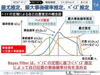 最尤推定、最大事後確率推定、ﾍﾞｲｽﾞ推定
14
ロボット工学セミナー 2015-09-11
自己位置：xt
確率密度：p(xt)
尤度 p(zt|xt,ut)
（ｽｷｬﾝなど：zt）
ベイズ推定
事後確率の分布を推定
最大事後確率推定
事後確率のﾓｰﾄﾞを推定
最尤推定
尤度のみのﾓｰﾄﾞを推定
事前確率 p(xt|ut)
（ｵﾄﾞﾒﾄﾘなど：ut）
事後確率 p(xt|ut,zt)
事後確率
＝尤度×事前確率
ﾍﾞｲｽﾞの定理による自己位置推定の概念図
Bayes Filter は、ﾍﾞｲｽﾞの定理に基づくﾍﾞｲｽﾞ推定
によって自己位置の事後確率分布を求める
ROSﾊﾟｯｹｰｼﾞ ｱﾙｺﾞﾘｽﾞﾑ 開発情報 つくばﾁｬﾚﾝｼﾞ まとめ
 
