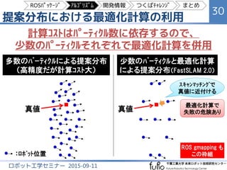 提案分布における最適化計算の利用
30
ロボット工学セミナー 2015-09-11
：ﾛﾎﾞｯﾄ位置
真値
ｽｷｬﾝﾏｯﾁﾝｸﾞで
真値に近付ける
真値
多数のﾊﾟｰﾃｨｸﾙによる提案分布
（高精度だが計算ｺｽﾄ大）
少数のﾊﾟｰﾃｨｸﾙと最適化計算
による提案分布（FastSLAM 2.0）
最適化計算で
失敗の危険あり
ROS gmapping も
この枠組
計算ｺｽﾄはﾊﾟｰﾃｨｸﾙ数に依存するので、
少数のﾊﾟｰﾃｨｸﾙそれぞれで最適化計算を併用
ROSﾊﾟｯｹｰｼﾞ ｱﾙｺﾞﾘｽﾞﾑ 開発情報 つくばﾁｬﾚﾝｼﾞ まとめ
 