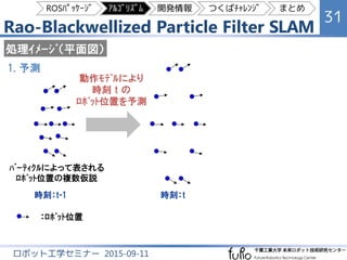 Rao-Blackwellized Particle Filter SLAM
31
ロボット工学セミナー 2015-09-11
処理ｲﾒｰｼﾞ（平面図）
時刻：t-1
ﾊﾟｰﾃｨｸﾙによって表される
ﾛﾎﾞｯﾄ位置の複数仮説
1. 予測
：ﾛﾎﾞｯﾄ位置
時刻：t
動作ﾓﾃﾞﾙにより
時刻 t の
ﾛﾎﾞｯﾄ位置を予測
ROSﾊﾟｯｹｰｼﾞ ｱﾙｺﾞﾘｽﾞﾑ 開発情報 つくばﾁｬﾚﾝｼﾞ まとめ
 