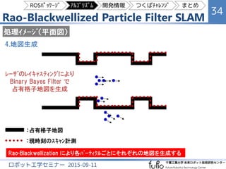 Rao-Blackwellized Particle Filter SLAM
34
ロボット工学セミナー 2015-09-11
4.地図生成
処理ｲﾒｰｼﾞ（平面図）
Rao-Blackwellization により各ﾊﾟｰﾃｨｸﾙごとにそれぞれの地図を生成する
：占有格子地図
：現時刻のｽｷｬﾝ計測
ﾚｰｻﾞのﾚｲｷｬｽﾃｨﾝｸﾞにより
Binary Bayes Filter で
占有格子地図を生成
ROSﾊﾟｯｹｰｼﾞ ｱﾙｺﾞﾘｽﾞﾑ 開発情報 つくばﾁｬﾚﾝｼﾞ まとめ
 