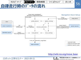 自律走行時のﾃﾞｰﾀの流れ
36
ロボット工学セミナー 2015-09-11
http://wiki.ros.org/move_base
ROSﾊﾟｯｹｰｼﾞ ｱﾙｺﾞﾘｽﾞﾑ 開発情報 つくばﾁｬﾚﾝｼﾞ まとめ
 