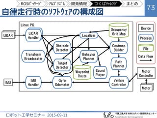 Waypoints の生成方法
73
ロボット工学セミナー 2015-09-11
 Rao-Blackwellized Particle Filter は時刻1からt
の走行軌跡も推定する完全 SLAM であり、各
ﾊﾟｰﾃｨｸﾙは軌跡の情報を保持している
 地図生成時に最尤ﾊﾟｰﾃｨｸﾙの走行軌跡を取り出
すことで、教示経路の Waypoints を自動生成
 生成した地図と Waypoints は座標系が一致
 経路を微修正する場合は、Waypoints ﾌｧｲﾙを
手動で編集
ROSﾊﾟｯｹｰｼﾞ ｱﾙｺﾞﾘｽﾞﾑ 開発情報 つくばﾁｬﾚﾝｼﾞ まとめ
 