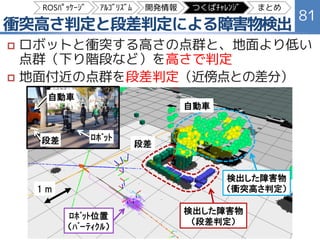 AMCL による自己位置推定（平坦な壁）
81
ロボット工学セミナー 2015-09-11
ﾛﾎﾞｯﾄ
ﾛﾎﾞｯﾄ位置
（ﾊﾟｰﾃｨｸﾙ）
ﾚｰｻﾞｽｷｬﾝ
1 m
長手方向に広がる
ROSﾊﾟｯｹｰｼﾞ ｱﾙｺﾞﾘｽﾞﾑ 開発情報 つくばﾁｬﾚﾝｼﾞ まとめ
 