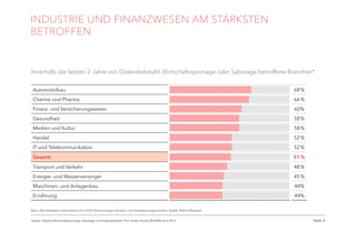 Seite 3
INDUSTRIE UND FINANZWESEN AM STÄRKSTEN
BETROFFEN
Automobilbau 68 %
Chemie und Pharma 66 %
Finanz- und Versicherungswesen 60%
Gesundheit 58 %
Medien und Kultur 58 %
Handel 52 %
IT und Telekommunikation 52 %
Gesamt 51 %
Transport und Verkehr 48 %
Energie- und Wasserversorger 45 %
Maschinen- und Anlagenbau 44%
Ernährung 44%
Quelle: Digitale Wirtschaftsspionage, Sabotage und Datendiebstahl, Prof. Dieter Kempf, BITKOM April 2015
Basis: Alle befragten Unternehmen (n=1.074) *ohne sonstige Industrie- und Dienstleistungsbranchen, Quelle: Bitkom Research
Innerhalb der letzten 2 Jahre von Datendiebstahl, Wirtschaftsspionage oder Sabotage betroffene Branchen*
 