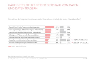 Seite 4
HÄUFIGSTES DELIKT IST DER DIEBSTAHL VON DATEN
UND DATENTRÄGERN
  Betroffen   Vermutlich betroffen 
Diebstahl von IT- oder Telekommunikationsgeräten 28 % 12 %
Social Engineering (z. B. Beeinflussung von Mitarbeitern) 19 % 14 %
Diebstahl von sensiblen elektronischen Dokumenten 17 % 19 %
Sabotage von IT-Systemen oder Betriebsabläufen 16 % 12 %
Diebstahl sensibler physischer Dokumente, Teile o.ä. 14 % 7 %
Ausspähen von elektronischer Kommunikation 8 % 20 %
Abhören von Besprechungen oder Telefonaten 8 % 5 %
*
**
* > 500 MA: 15 % Betroffen
** > 500 MA: 10 % Betroffen
Basis: Alle befragten Unternehmen (n=1.074), Quelle: Bitkom Research
Quelle: Digitale Wirtschaftsspionage, Sabotage und Datendiebstahl, Prof. Dieter Kempf, BITKOM April 2015
Von welchen der folgenden Handlungen war Ihr Unternehmen innerhalb der letzten 2 Jahre betroffen?
 