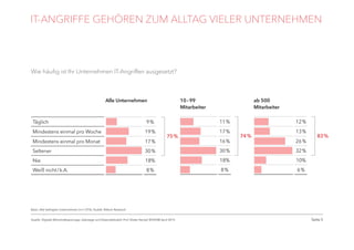 Seite 5
IT-ANGRIFFE GEHÖREN ZUM ALLTAG VIELER UNTERNEHMEN
Wie häufig ist Ihr Unternehmen IT-Angriffen ausgesetzt?
Täglich 9 %
Mindestens einmal pro Woche 19 %
Mindestens einmal pro Monat 17 %
Seltener 30 %
Nie 18%
Weiß nicht / k.A. 8 %
75 %
11 %
17 %
16 %
30 %
18%
8 %
74 %
12 %
13 %
26 %
32 %
10%
6 %
83 %
Basis: Alle befragten Unternehmen (n=1.074), Quelle: Bitkom Research
Quelle: Digitale Wirtschaftsspionage, Sabotage und Datendiebstahl, Prof. Dieter Kempf, BITKOM April 2015
Alle Unternehmen 10 – 99
Mitarbeiter
ab 500
Mitarbeiter
 
