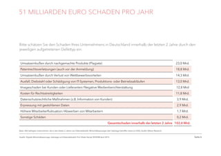 Seite 6
51 MILLIARDEN EURO SCHADEN PRO JAHR
Umsatzeinbußen durch nachgemachte Produkte (Plagiate) 23,0 Mrd.
Patentrechtsverletzungen (auch vor der Anmeldung) 18,8 Mrd.
Umsatzeinbußen durch Verlust von Wettbewerbsvorteilen 14,3 Mrd.
Ausfall, Diebstahl oder Schädigung von IT-Systemen, Produktions- oder Betriebsabläufen 13,0 Mrd.
Imageschaden bei Kunden oder Lieferanten / Negative Medienberichterstattung 12,8 Mrd
Kosten für Rechtsstreitigkeiten 11,8 Mrd.
Datenschutzrechtliche Maßnahmen (z.B. Information von Kunden) 3,9 Mrd.
Erpressung mit gestohlenen Daten 2,9 Mrd.
Höhere Mitarbeiterfluktuation / Abwerben von Mitarbeitern 1,7 Mrd.
Sonstige Schäden 0,2 Mrd.
Gesamtschaden innerhalb der letzten 2 Jahre 102,4 Mrd.
Bitte schätzen Sie den Schaden Ihres Unternehmens in Deutschland innerhalb der letzten 2 Jahre durch den
jeweiligen aufgetretenen Delikttyp ein.
Basis: Alle befragten Unternehmen, die in den letzten 2 Jahren von Datendiebstahl, Wirtschaftsspionage oder Sabotage betroffen waren (n=550), Quelle: Bitkom Research
Quelle: Digitale Wirtschaftsspionage, Sabotage und Datendiebstahl, Prof. Dieter Kempf, BITKOM April 2015
 