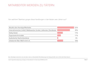 Seite 7
Aktuelle oder ehemalige Mitarbeiter 52 %
Unternehmerisches Umfeld: Wettbewerber, Kunden, Lieferanten, Dienstleister 39 %
Hobby-Hacker 17 %
Organisierte Kriminalität 11 %
Ausländischer Nachrichtendienst 3 %
Unbekannte Täter / Weiß nicht / k. A. 18 %
MITARBEITER WERDEN ZU TÄTERN
Von welchem Täterkreis gingen diese Handlungen in den letzten zwei Jahren aus?
Basis: Alle befragten Unternehmen, die in den letzten 2 Jahren von Datendiebstahl, Wirtschaftsspionage oder Sabotage betroffen waren (n=550), Quelle: Bitkom Research
Quelle: Digitale Wirtschaftsspionage, Sabotage und Datendiebstahl, Prof. Dieter Kempf, BITKOM April 2015
 
