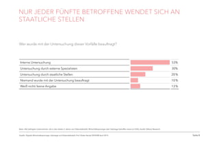 Seite 8
Interne Untersuchung 53%
Untersuchung durch externe Spezialisten 30%
Untersuchung durch staatliche Stellen 20 %
Niemand wurde mit der Untersuchung beauftragt 10 %
Weiß nicht / keine Angabe 13 %
NUR JEDER FÜNFTE BETROFFENE WENDET SICH AN
STAATLICHE STELLEN
Wer wurde mit der Untersuchung dieser Vorfälle beauftragt?
Basis: Alle befragten Unternehmen, die in den letzten 2 Jahren von Datendiebstahl, Wirtschaftsspionage oder Sabotage betroffen waren (n=550), Quelle: Bitkom Research
Quelle: Digitale Wirtschaftsspionage, Sabotage und Datendiebstahl, Prof. Dieter Kempf, BITKOM April 2015
 