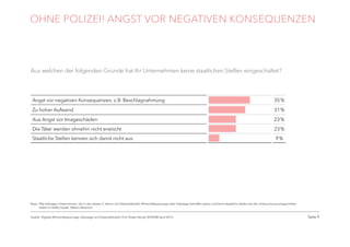 Seite 9
Angst vor negativen Konsequenzen, z. B. Beschlagnahmung 35 %
Zu hoher Aufwand 31 %
Aus Angst vor Imageschäden 23 %
Die Täter werden ohnehin nicht erwischt 23 %
Staatliche Stellen kennen sich damit nicht aus 9 %
OHNE POLIZEI! ANGST VOR NEGATIVEN KONSEQUENZEN
Aus welchen der folgenden Gründe hat Ihr Unternehmen keine staatlichen Stellen eingeschaltet?
Basis: Alle befragten Unternehmen, die in den letzten 2 Jahren von Datendiebstahl, Wirtschaftsspionage oder Sabotage betroffen waren und keine staatliche Stellen bei der Untersuchung eingeschaltet
haben (n=440), Quelle: Bitkom Research
Quelle: Digitale Wirtschaftsspionage, Sabotage und Datendiebstahl, Prof. Dieter Kempf, BITKOM April 2015
 