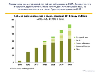 Добыча сланцевого газа в мире, согласно BP Energy Outlook
млрд. куб. футов в день
Практически весь сланцевый газ сейчас добывается в США. Ожидается, что
в будущем другие регионы тоже начнут добычу сланцевого газа, но
основная его часть все равно будет производиться в США
© Peter Kaznacheev
0
20
40
60
80
100
120
2005 2010 2015 2020 2025 2030 2035
Остальной мир
Китай
Европа и Евразия
Канада и Мексика
США
Источник данных: BP Energy Outlook
 